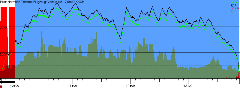 Barometer